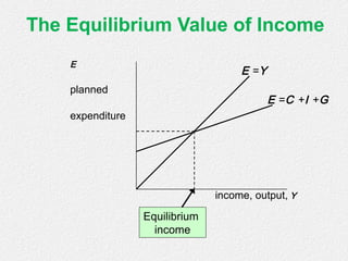 The Equilibrium Value of Income
income, output, Y
E
planned
expenditure
E =Y
E =C +I +G
Equilibrium
income
 