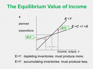 The Equilibrium Value of Income
income, output, Y
E
planned
expenditure
E =Y
E =C +I +G
E>Y
E<Y
E>Y: depleting inventories: must produce more.
E<Y: accumulating inventories: must produce less.
 