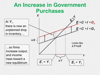 An Increase in Government
Purchases
Y
E
E
=
Y
E =C +I +G1
E1 = Y1
E =C +I +G2
E2 = Y2
∆Y
At Y1,
there is now an
unplanned drop
in inventory…
…so firms
increase output,
and income
rises toward a
new equilibrium
∆G
Looks like
∆Y>∆G
 