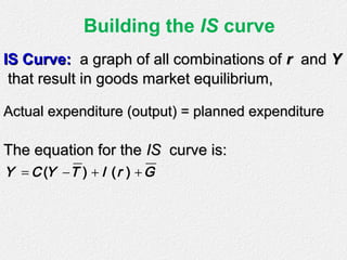 Building the IS curve
IS Curve:IS Curve: a graph of all combinations ofa graph of all combinations of rr andand YY
that result in goods market equilibrium,that result in goods market equilibrium,
Actual expenditure (output) = planned expenditureActual expenditure (output) = planned expenditure
The equation for theThe equation for the ISIS curve is:curve is:
( ) ( )Y C Y T I r G= − + +
 