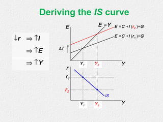 Y2Y1
Y2Y1
Deriving the IS curve
↓↓rr ⇒⇒ ↑↑II
Y
E
r
Y
E =C +I (r1 )+G
E =C +I (r2 )+G
r1
r2
E =Y
IS
∆I
⇒ ↑E
⇒ ↑Y
 