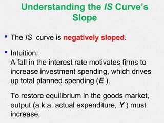 Understanding the IS Curve’s
Slope
 The IS curve is negatively sloped.
 Intuition:
A fall in the interest rate motivates firms to
increase investment spending, which drives
up total planned spending (E ).
To restore equilibrium in the goods market,
output (a.k.a. actual expenditure, Y ) must
increase.
 