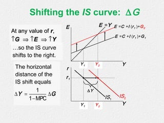 Y2Y1
Y2Y1
Shifting the IS curve: ∆G
At any value ofAt any value of rr,,
↑↑GG ⇒⇒ ↑↑EE ⇒⇒ ↑↑YY
Y
E
r
Y
E =C +I (r1 )+G1
E =C +I (r1 )+G2
r1
E =Y
IS1
The horizontal
distance of the
IS shift equals
IS2
…so the IS curve
shifts to the right.
1
1 MPC
Y G∆ = ∆
−
∆Y
 