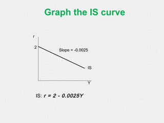 Graph the IS curve
IS
Slope = -0.0025
2
r
Y
IS: r = 2 - 0.0025Y
 