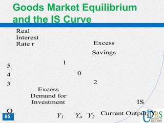 85
Goods Market Equilibrium
and the IS CurveSaving and Investment
4
5
Excess
Savings
Yo
IS
0
O
3
Excess
Demand for
Investment
2
1
Y2Y1
Real
Interest
Rate r
Current Output, Y
 