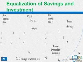 91
Equalization of Savings and
Investmentigure 3.2: The IS Curve Graph – Equalization of Saving and Investment
4
5
Excess
Savings
Yo
IS
0
O
3
Excess
Demand for
Investment
2
1
Y2Y1
4
5
So, Io
I(r)
S(Y0, r))
0
O
3
1
22
1
S(Y2, r))
S(Y1, r) Real
Interest
Rate r
Real
Interest
Rate r
Savings, Investment (S,I) Current Output, Y
 