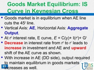93
Goods Market Equilibrium: IS
Curve in Keynesian Cross
 Goods market is in equilibrium when AE line
cuts the 450
line.
 Vertical Axis: AE, Horizontal Axis: Aggregate
Output.
 At r0
interest rate, E curve, E = C(y)+ I(r0
)+ G0
 Decrease in interest rate from r0
to r1
leads to
increase in investment and AE and upward
shift of the AE curve as shown.
 With increase in AE (DD side), output required
to maintain equilibrium in goods markets
increases as well.
 