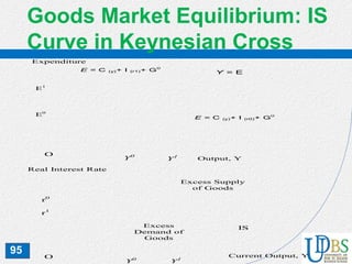 95
Goods Market Equilibrium: IS
Curve in Keynesian CrossDeriving/drawing the IS Curve using the Keynesian curve app
Figure 3.3: The IS Curve Graph – Keynesian Cross Appro
r1
r0
Excess Supply
of Goods
Y1
IS
O
Excess
Demand of
Goods
Y0
E1
Output, YY0
Y = E
O
E0
Y1
E = C (y)+ I (r1)+ G
0
Expenditure
E = C (y)+ I (r0)+ G
0
Real Interest Rate
Current Output, Y
 