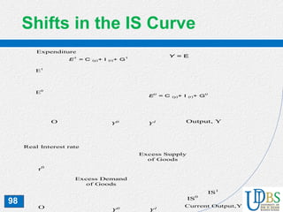 98
Shifts in the IS Curve
r0
Excess Supply
of Goods
Y1
IS0
O
Excess Demand
of Goods
Y0
IS1
E1
Y0
Y = E
O
E0
E
0
= C (y)+ I (r)+ G
0
Y1
E
1
= C (y)+ I (r)+ G
1
Expenditure
Output, Y
Real Interest rate
Current Output,Y
 