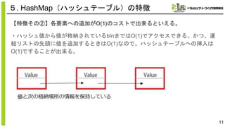11
５. HashMap（ハッシュテーブル）の特徴
【特徴その②】各要素への追加がO(1)のコストで出来るといえる。
・ハッシュ値から値が格納されているbinまではO(1)でアクセスできる。かつ、連
結リストの先頭に値を追加するときはO(1)なので、ハッシュテーブルへの挿入は
O(1)ですることが出来る。
 