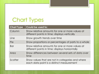 Chart Types
Chart Type   Could be used to:
Column       Show relative amounts for one or more values at
             different points in time; displays vertically
Line         Show growth trends over time
Pie          Show proportions or percentages of parts to a whole
Bar          Show relative amounts for one or more values at
             different points in time; displays horizontally
Area         Show differences between several sets of data over
             time
Scatter      Show values that are not in categories and where
             each data point is a distinct measurement
 