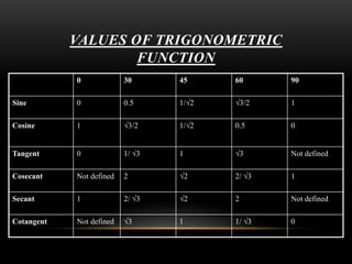 VALUES OF TRIGONOMETRIC 
FUNCTION 
0 30 45 60 90 
Sine 0 0.5 1/2 3/2 1 
Cosine 1 3/2 1/2 0.5 0 
Tangent 0 1/ 3 1 3 Not defined 
Cosecant Not defined 2 2 2/ 3 1 
Secant 1 2/ 3 2 2 Not defined 
Cotangent Not defined 3 1 1/ 3 0 
 
