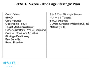 Core Values
BHAG
Core Purpose
Geographic Focus
Target Market Customer
Generic Strategy / Value Discipline
Core vs. Non-Core Activities
Strategic Positioning
Key Benefits
Brand Promise
3 to 5 Year Strategic Moves
Numerical Targets
SWOT Analysis
Current Strategic Projects (OKRs)
Metrics (KPIs)
RESULTS.com - One Page Strategic Plan
 