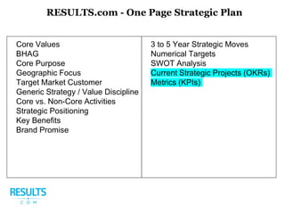 Core Values
BHAG
Core Purpose
Geographic Focus
Target Market Customer
Generic Strategy / Value Discipline
Core vs. Non-Core Activities
Strategic Positioning
Key Benefits
Brand Promise
3 to 5 Year Strategic Moves
Numerical Targets
SWOT Analysis
Current Strategic Projects (OKRs)
Metrics (KPIs)
RESULTS.com - One Page Strategic Plan
 
