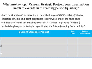 What are the top 3 Current Strategic Projects your organization
needs to execute in the coming period (quarter)?
- Each must address 1 or more issues described in your SWOT analysis (relevant)
- Describe tangible end-point milestones (so everyone knows the finish line)
- Balance short-term business improvement initiatives (improving “what is”)
vs. building long-term strategic capability for the future (creating “what will be”)
Current Strategic Project Due
Date
Person
Accountable
1.
2.
3.
 