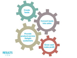 Create
leads
Convert leads
into sales
Provide
product-service
Delight
customers
Grow cash
make profit
 
