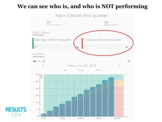 We can see who is, and who is NOT performing
 
