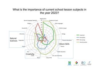 What is the importance of current school lesson subjects in
the year 2023?
Second	
  language	
  (Swedish)	
  

Mathema.cs...