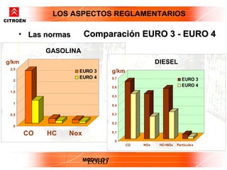 LOS ASPECTOS REGLAMENTARIOS
CITROËN


        • Las normas     Comparación EURO 3 - EURO 4
              GASOLINA
g/km                                                  DIESEL
  2,5
                       EURO 3       g/km
                       EURO 4       0,7                           EURO 3
   2
                                    0,6                           EURO 4
  1,5
                                    0,5

   1
                                    0,4

  0,5                               0,3

                                    0,2
   0

         CO   HC   Nox              0,1

                                     0
                                           CO   NOx    HC+NOx   Particules



                         MODULO 7
                          EOBD
 