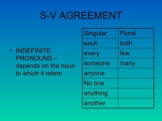 S-V AGREEMENT INDEFINITE PRONOUNS –depends on the noun to which it refers another anything No one anyone many someone few every both each Plural Singular 