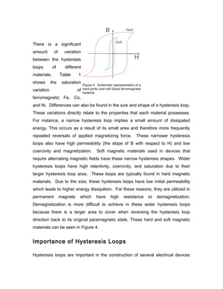 There is a significant
amount of variation
between the hysteresis
loops of different
materials. Table 1
shows the saturation
variation of
ferromagnetic Fe, Co,
and Ni. Differences can also be found in the size and shape of a hysteresis loop.
These variations directly relate to the properties that each material possesses.
For instance, a narrow hysteresis loop implies a small amount of dissipated
energy. This occurs as a result of its small area and therefore more frequently
repeated reversals of applied magnetizing force. These narrower hysteresis
loops also have high permeability (the slope of B with respect to H) and low
coercivity and magnetization. Soft magnetic materials used in devices that
require alternating magnetic fields have these narrow hysteresis shapes. Wider
hysteresis loops have high retentivity, coercivity, and saturation due to their
larger hysteresis loop area. These loops are typically found in hard magnetic
materials. Due to the size, these hysteresis loops have low initial permeability
which leads to higher energy dissipation. For these reasons, they are utilized in
permanent magnets which have high resistance to demagnetization.
Demagnetization is more difficult to achieve in these wider hysteresis loops
because there is a larger area to cover when reversing the hysteresis loop
direction back to its original paramagnetic state. These hard and soft magnetic
materials can be seen in Figure 4.
Importance of Hysteresis Loops
Hysteresis loops are important in the construction of several electrical devices
 