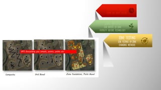 DEFINING ZONES
USING THE RIGHT LAYERS
ZONE INPUTS
SOIL INPUTS BY ZONE
FERTILITY BEFORE TECHNOLOGY
ZONE TESTING
SOIL TESTING BY ZONE
CHANGING METHODS
 