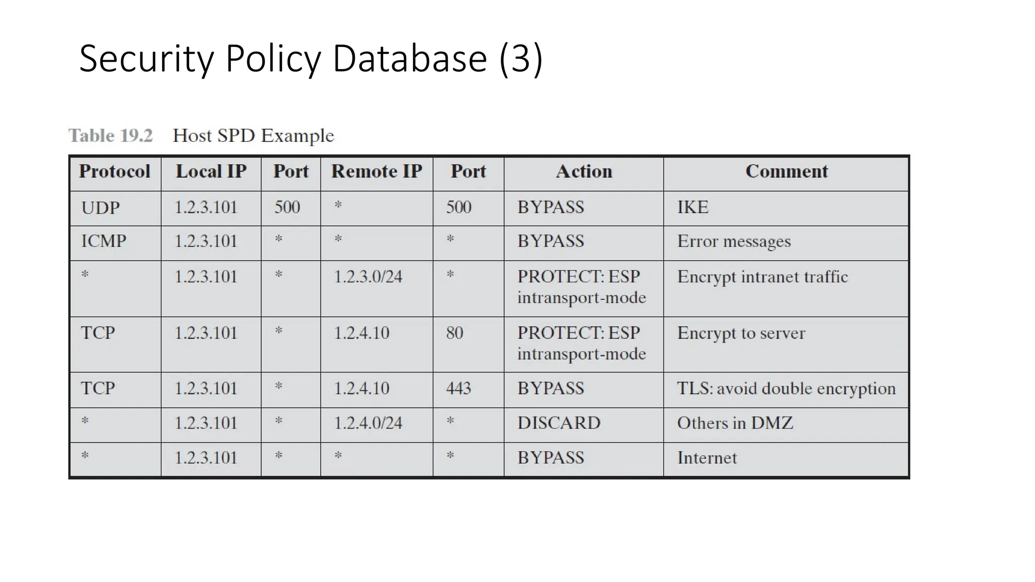Security Policy Database (3)
 