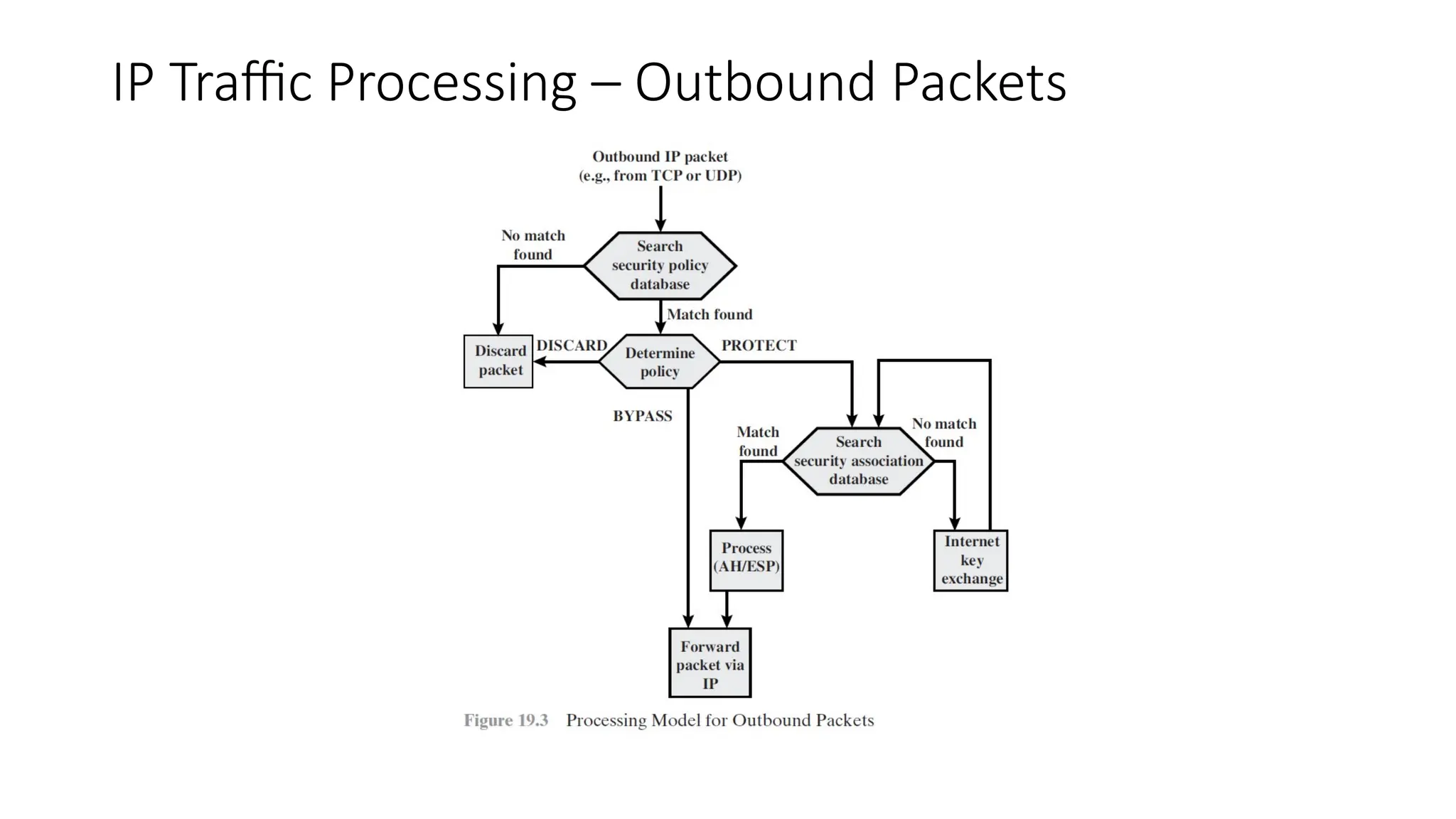 IP Traffic Processing – Outbound Packets
 