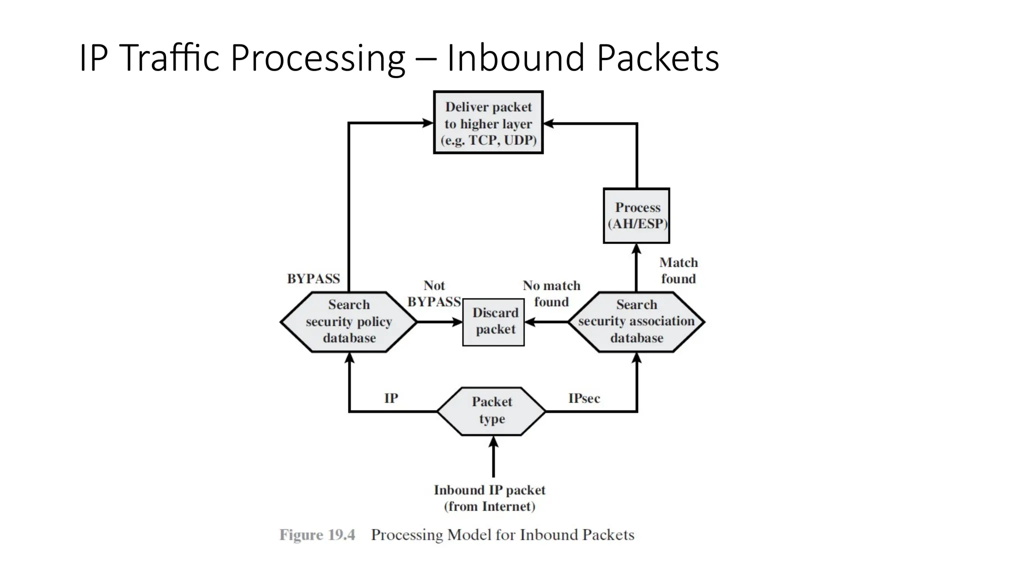 IP Traffic Processing – Inbound Packets
 