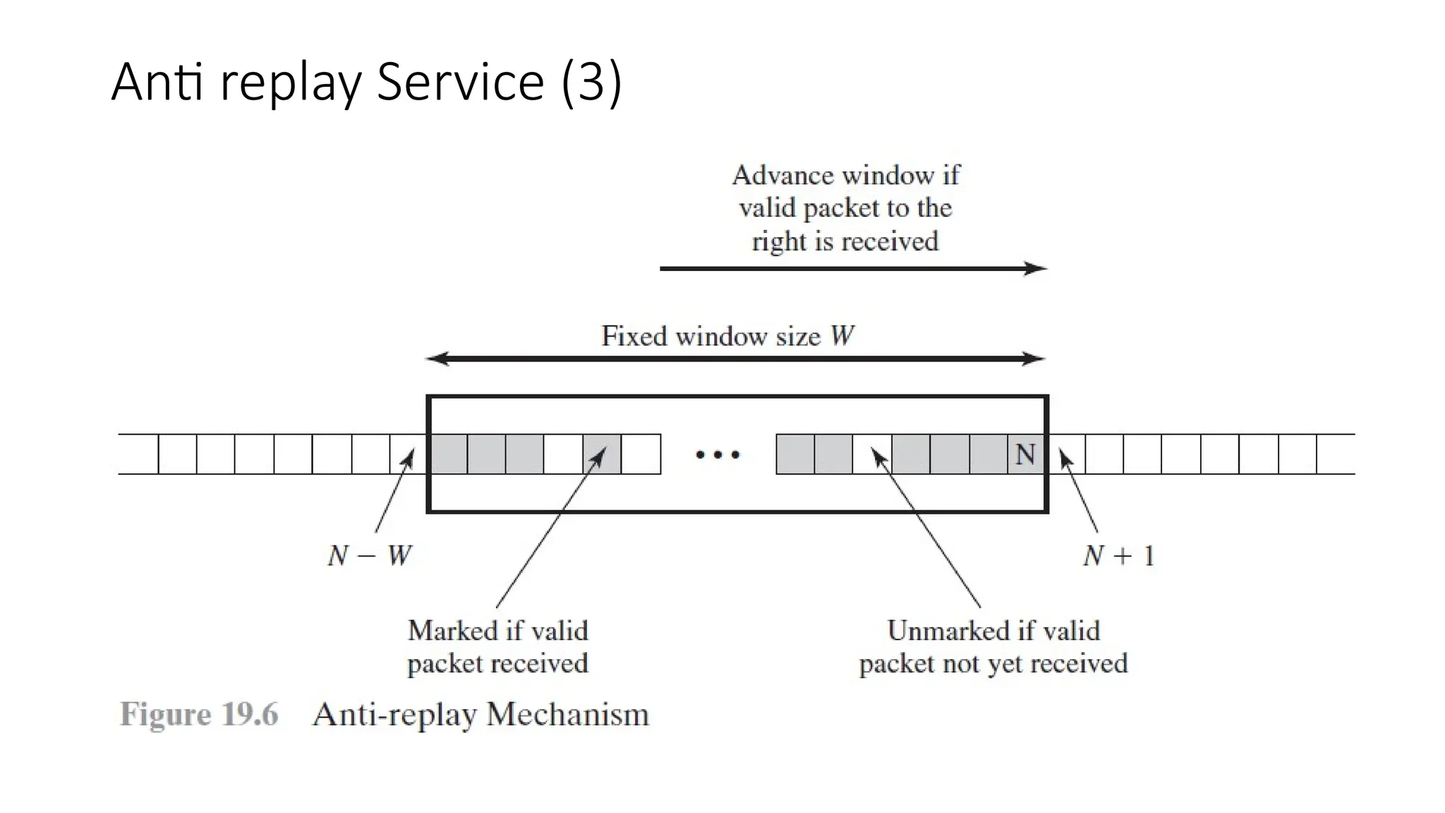 Anti replay Service (3)
 