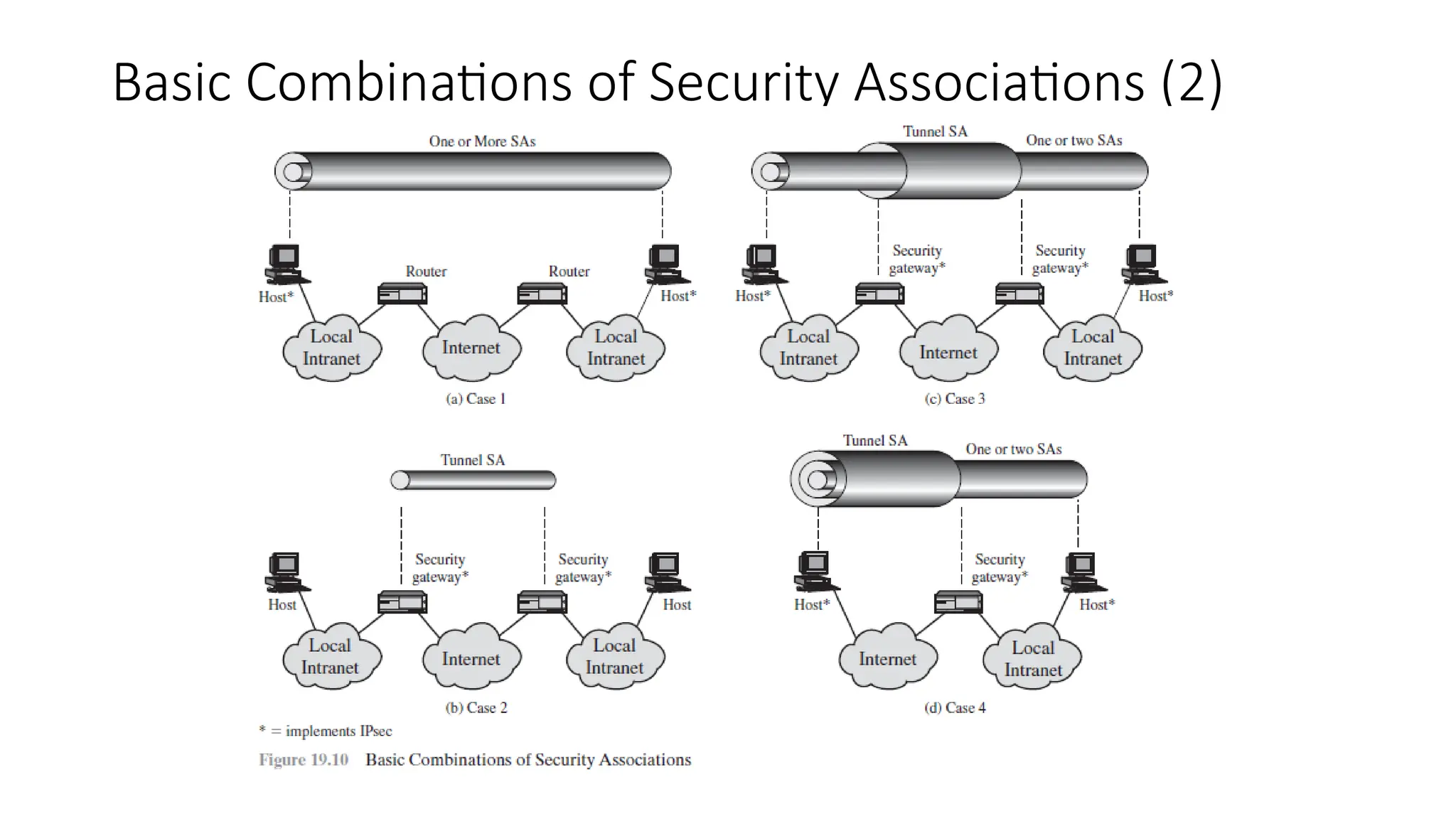Basic Combinations of Security Associations (2)
 