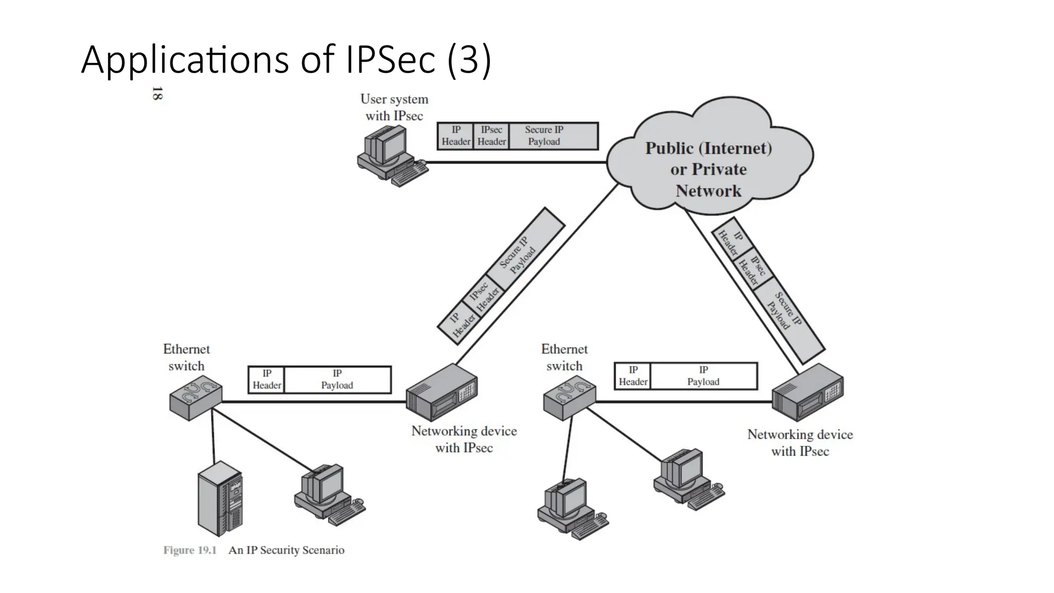 Applications of IPSec (3)
 