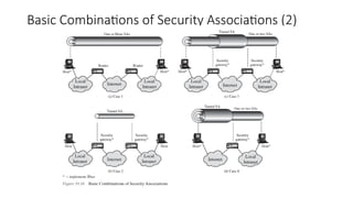 Basic Combinations of Security Associations (2)
 