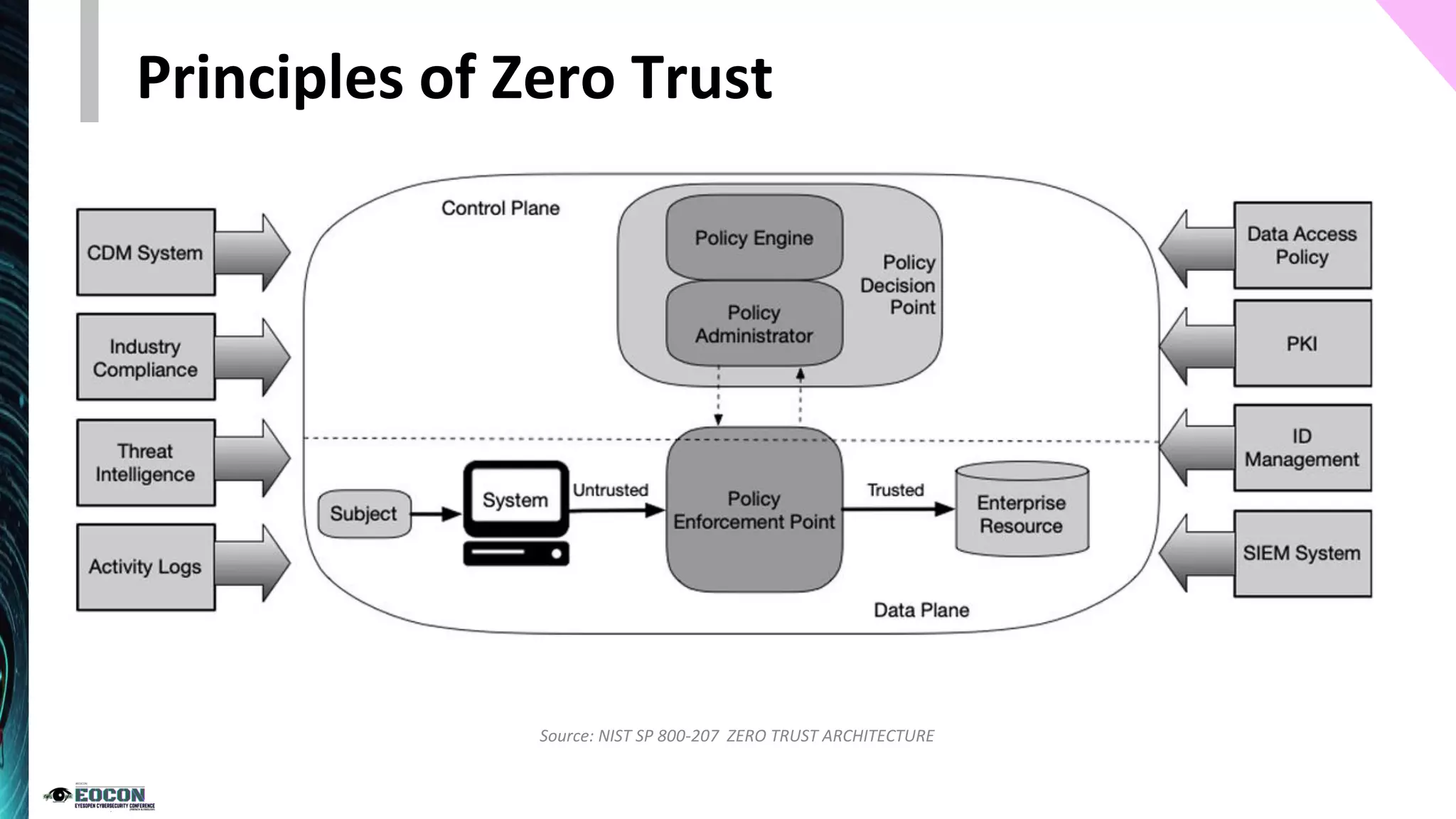 Principles of Zero Trust
Source: NIST SP 800-207 ZERO TRUST ARCHITECTURE
 