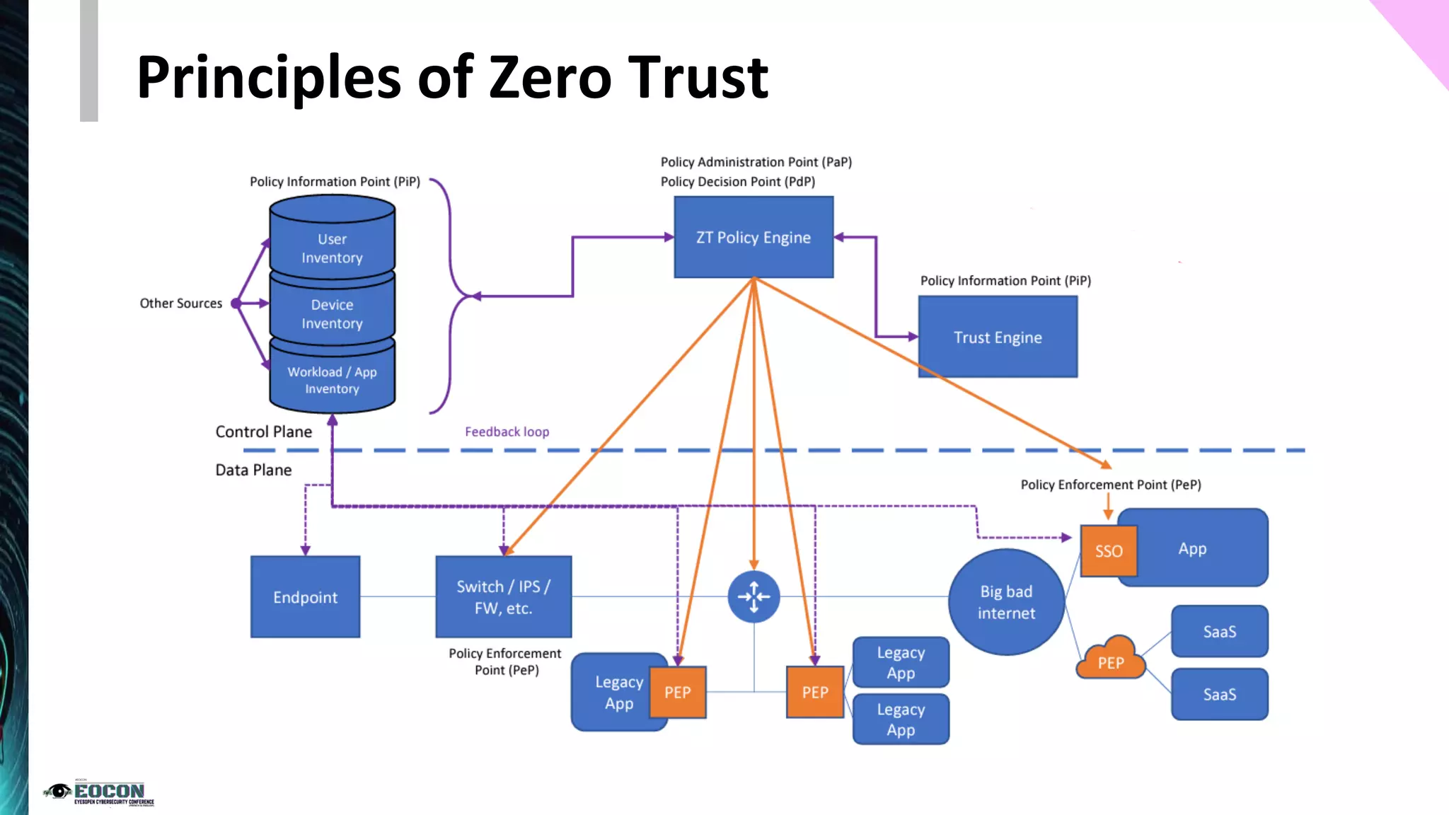 Principles of Zero Trust
 
