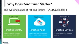 Why Does Zero Trust Matter?
The evolving nature of risk and threats – LANDSCAPE SHIFT
 