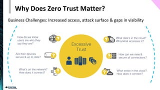 Why Does Zero Trust Matter?
Business Challenges: Increased access, attack surface & gaps in visibility
 