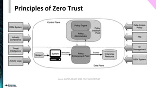Principles of Zero Trust
Source: NIST SP 800-207 ZERO TRUST ARCHITECTURE
 