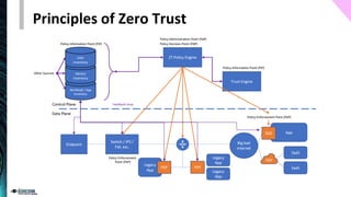 Principles of Zero Trust
 