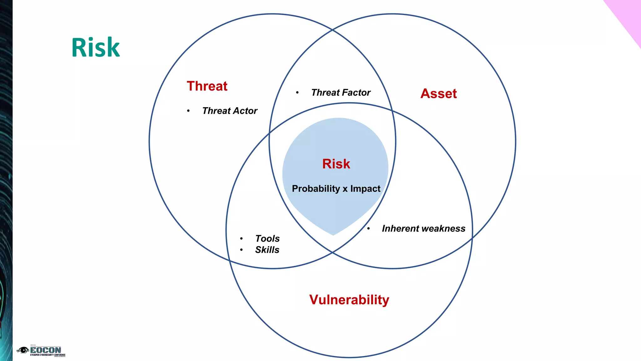Risk
Threat
• Threat Actor
Asset
Vulnerability
Risk
Probability x Impact
• Threat Factor
• Inherent weakness
• Tools
• Skills
 