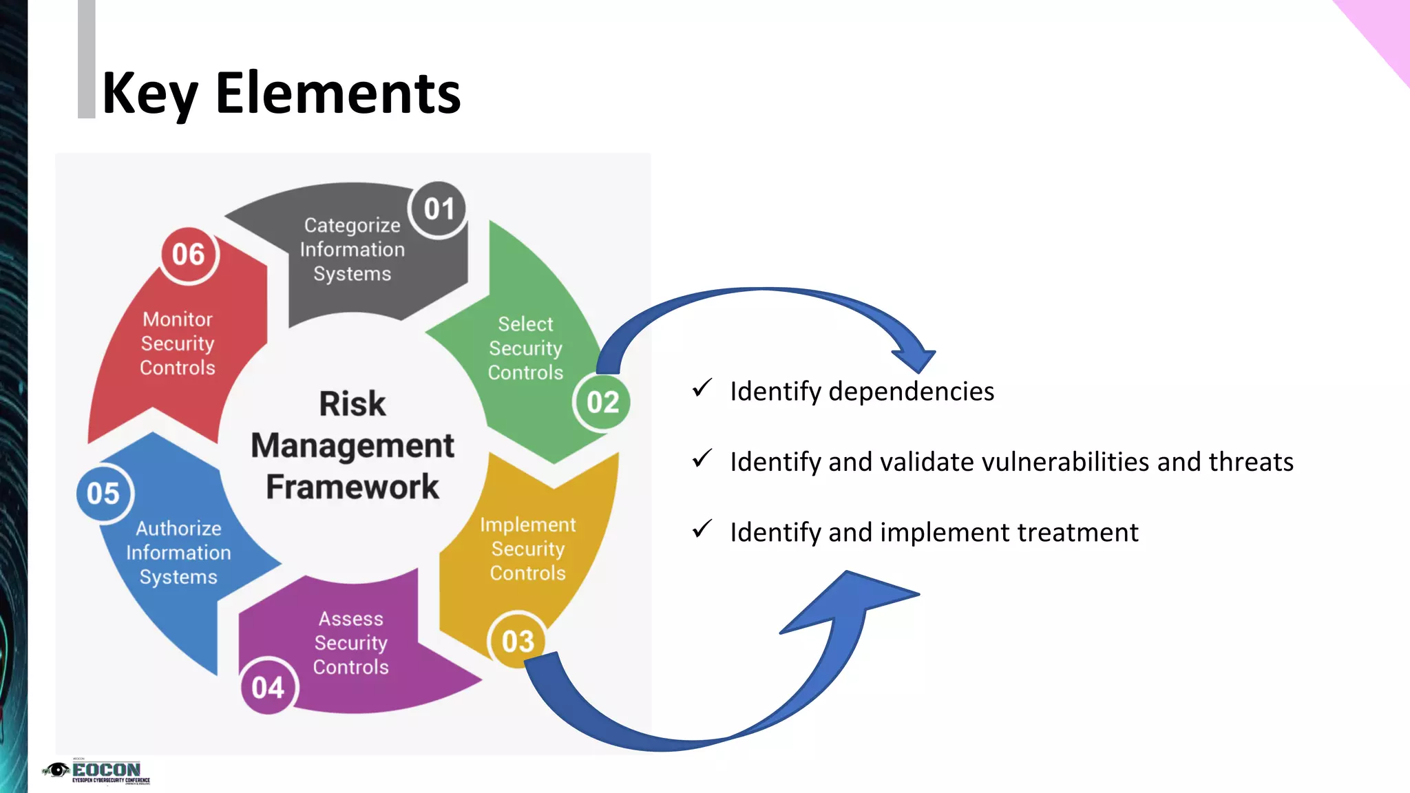 ✓ Identify dependencies
✓ Identify and validate vulnerabilities and threats
✓ Identify and implement treatment
Key Elements
 