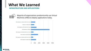 What We Learned
INFRASTRUCTURE AND APPLICATIONS
Majority of organizations predominantly use Virtual
Machines (VMs) to depl...