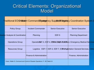Eoc Operations And Management Training Mod 0 | PPT