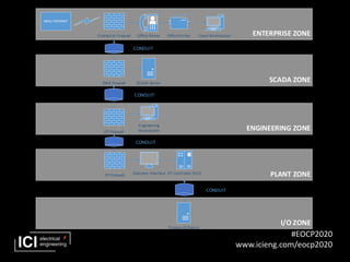 #EOCP2020
www.icieng.com/eocp2020
I/O ZONE
PLANT ZONE
ENGINEERING ZONE
SCADA ZONE
ENTERPRISE ZONEEnterprise Firewall Offic...