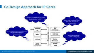 © E m b e d d e d O n l i n e C o n f e r e n c e . c o m A l l r i g h t s r e s e r v e d EmbeddedOnlineConference.com
Co-Design Approach for IP Cores
 