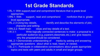 1st Grade Standards
1.RL.1: With support,read and comprehend literature that is grade level
appropriate.
1.RN.1: With support, read and comprehend nonfiction that is grade-
level appropriate.
1.RL.2.3:Using key details, identify and describe the elements of plot,
character,and setting.
1.RN.2.2: Retell main ideas and key details of a text.
1.W.3.1: Write logically connected sentences to make a proposal to a
particular audience (e.g.,a parent,classmate,etc.) and give reasons
why the proposal should be considered.
1.ML.2.1:Demonstrate understanding of media by asking and answering
appropriate questions about what is read, heard, or viewed.
1.SL.2.1.: Participate in collaborative conversations about grade appropriate
topics and texts with peers and adults in small and larger groups.
 