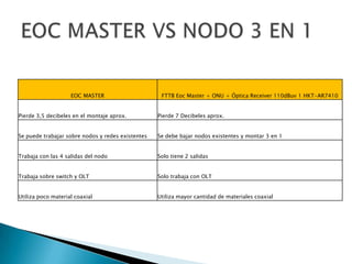 EOC MASTER

FTTB Eoc Master + ONU + Óptica Receiver 110dBuv 1 HKT-AR7410

Pierde 3,5 decibeles en el montaje aprox.

Pierde 7 Decibeles aprox.

Se puede trabajar sobre nodos y redes existentes

Se debe bajar nodos existentes y montar 3 en 1

Trabaja con las 4 salidas del nodo

Solo tiene 2 salidas

Trabaja sobre switch y OLT

Solo trabaja con OLT

Utiliza poco material coaxial

Utiliza mayor cantidad de materiales coaxial

 