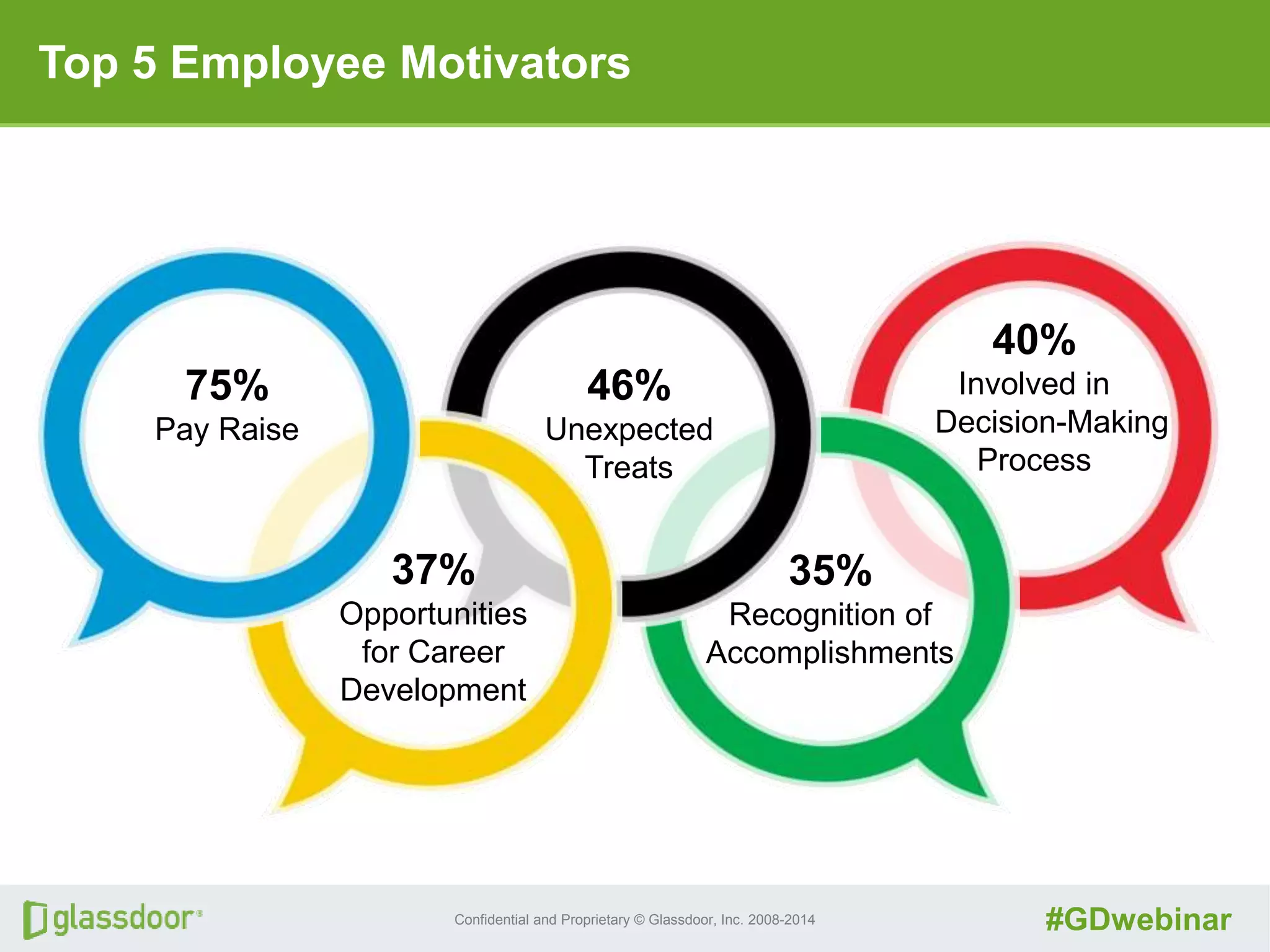 Confidential and Proprietary © Glassdoor, Inc. 2008-2014 #GDwebinar
Top 5 Employee Motivators
40%
Involved in
Decision-Making
Process
35%
Recognition of
Accomplishments
46%
Unexpected
Treats
37%
Opportunities
for Career
Development
75%
Pay Raise
 
