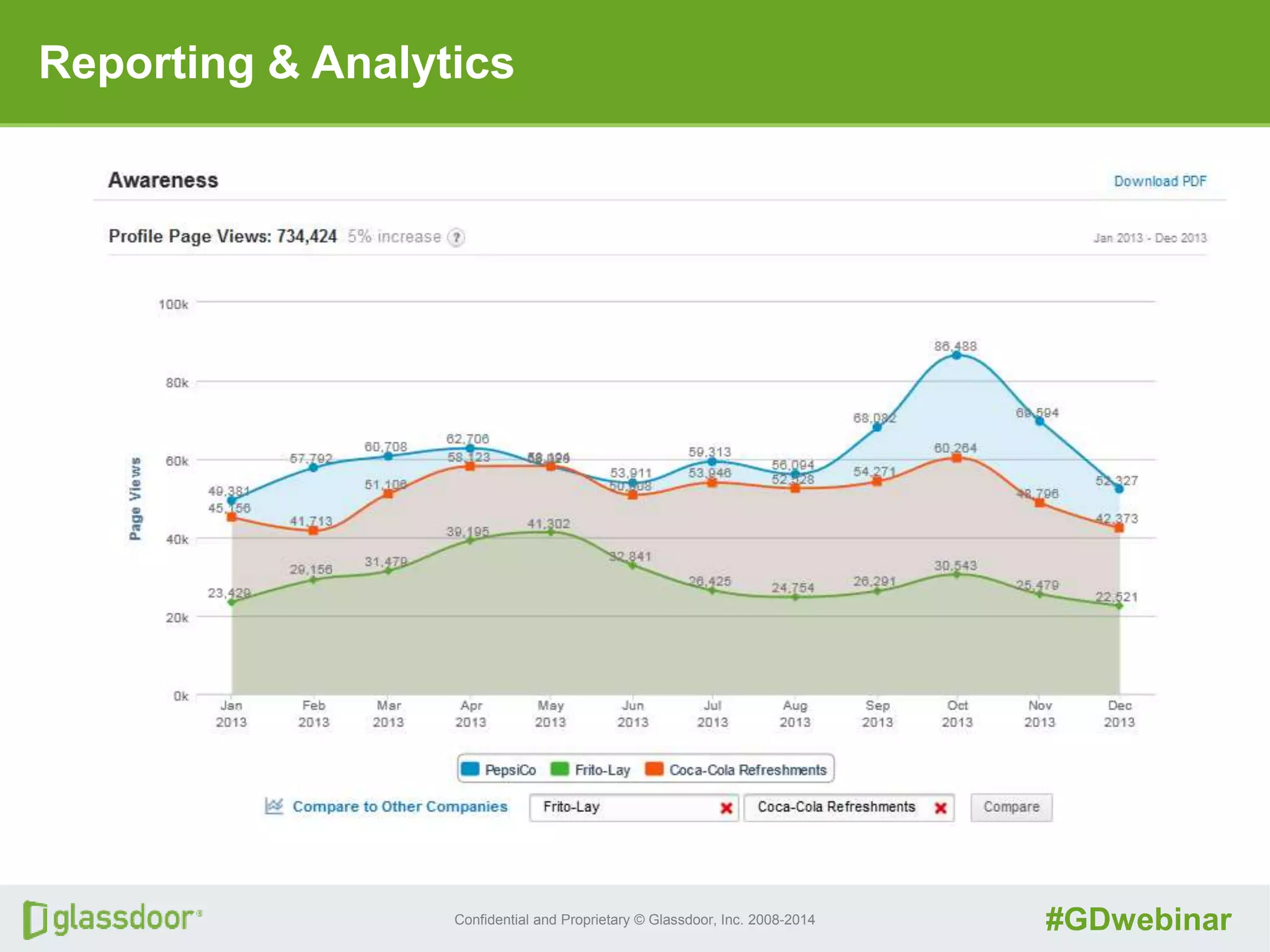 Confidential and Proprietary © Glassdoor, Inc. 2008-2014 #GDwebinar
Reporting & Analytics
 