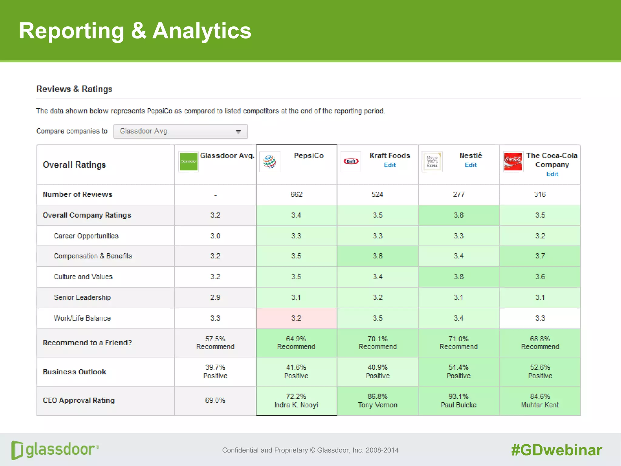 Confidential and Proprietary © Glassdoor, Inc. 2008-2014 #GDwebinar
Reporting & Analytics
 